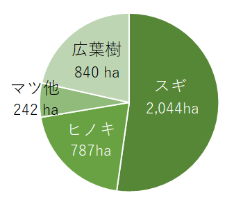 樹種構成