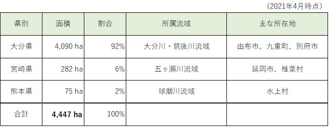 山林所在地内訳